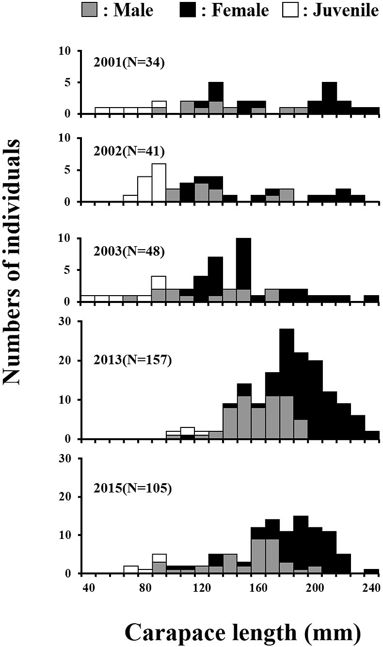 Long Term Changes In Age Structures Of A Naturalized Population Of Freshwater Turtle Red Eared Slider Trachemys Scripta Elegans,Best Pressure Cooker Singapore