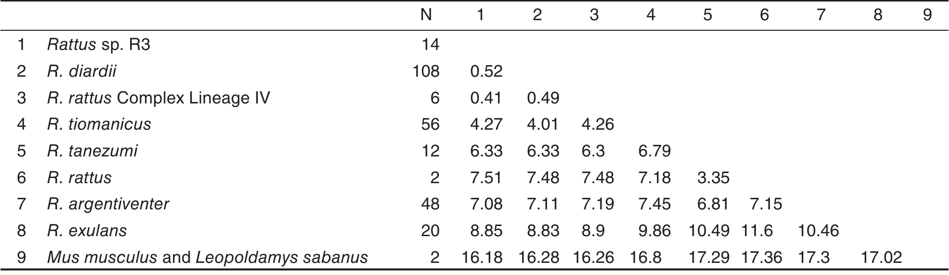 Molecular Identification and Genetic Variation of Rattus Species From ...