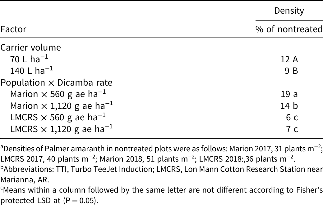 Effect Of Dicamba Rate And Application Parameters On Protoporphyrinogen Oxidase Inhibitor Resistant And Susceptible Palmer Amaranth Amaranthus Palmeri Control